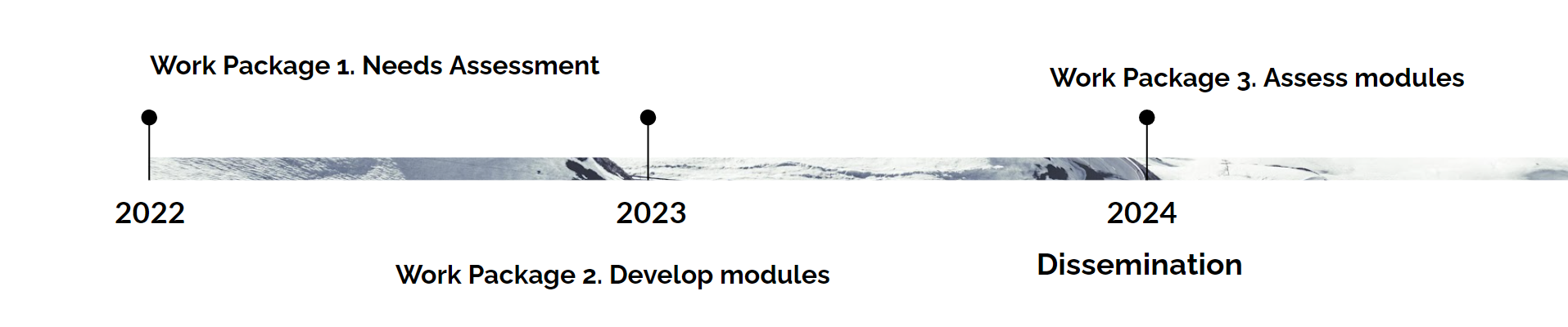 Graphical representation of the work packages and the projecttimeline from 2022 until 2024